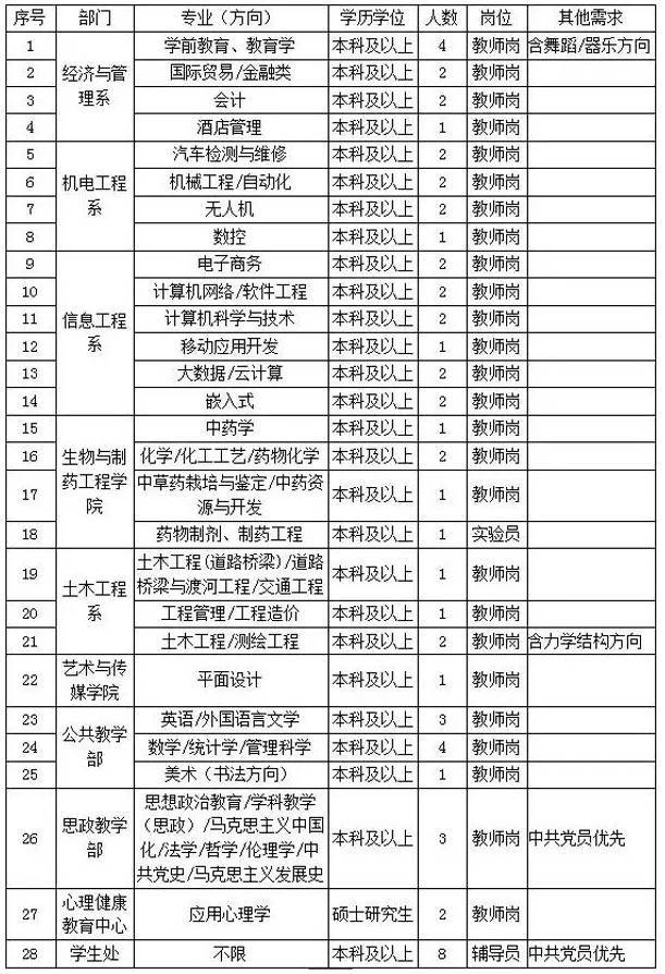 南阳职业学院招聘教师,辅导员