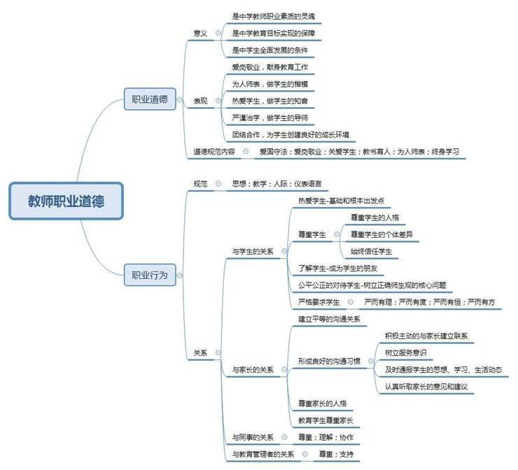 中小学教师资格考试《综合素质》思维导图