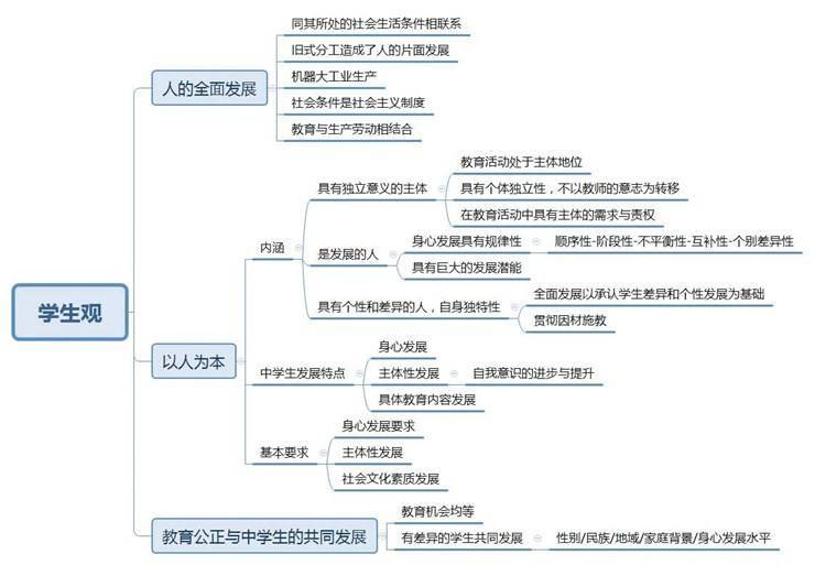 中小学教师资格考试《综合素质》思维导图