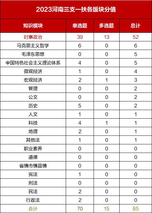 河南三支一扶考试题型怎么分布？哪些是备考重点？