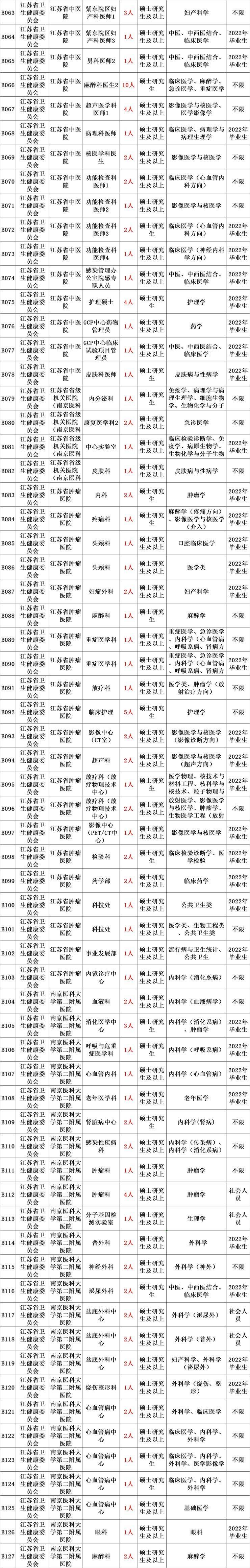 2022年省直属事业单位面向社会公开招聘2003人公告！大专可报，11月26日到12月2日报名