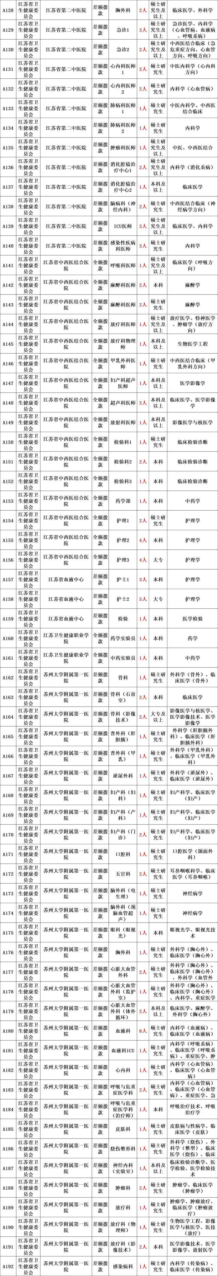 2022年省直属事业单位面向社会公开招聘2003人公告！大专可报，11月26日到12月2日报名