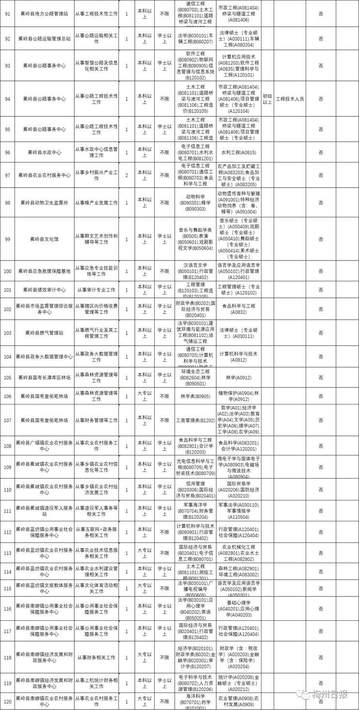 梅州市事业编招225人（11.14-11.20）