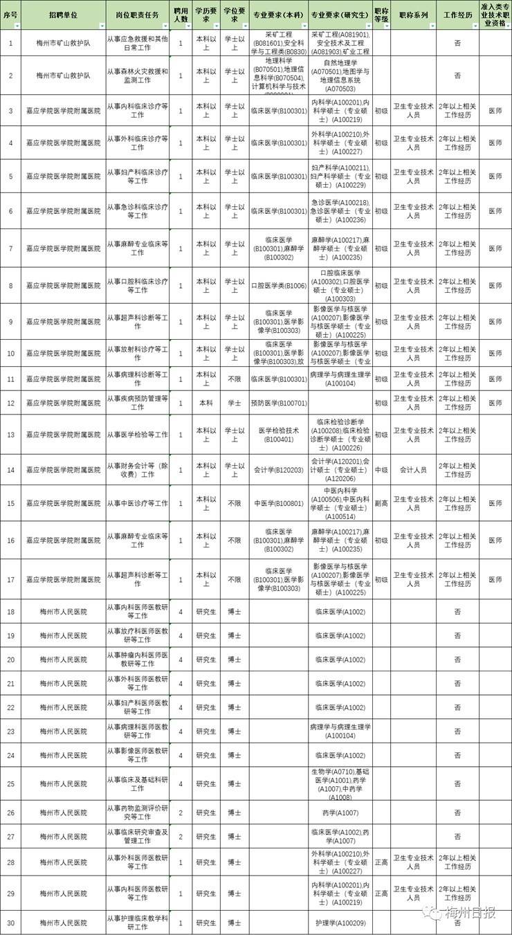 梅州市事业编招225人（11.14-11.20）