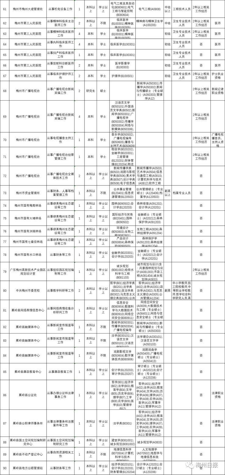 梅州市事业编招225人（11.14-11.20）