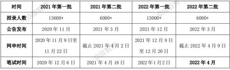 速看 | 大学生公职就业分析!包含12个公职就业方面内容!