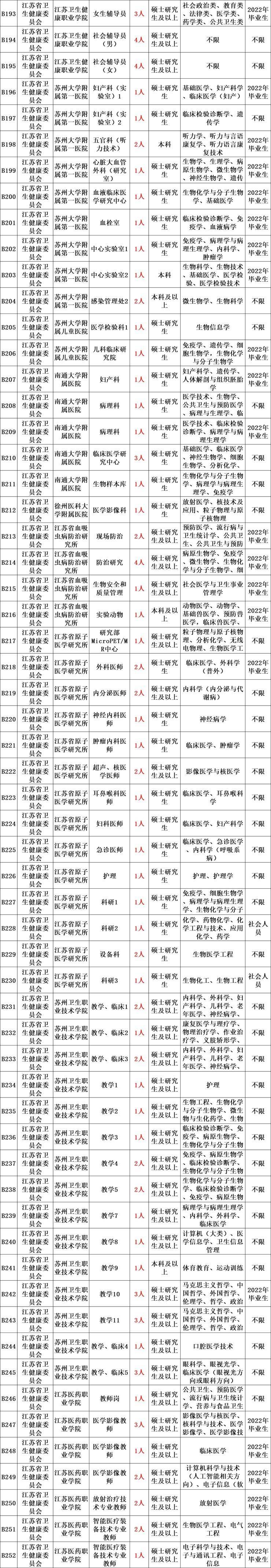 2022年省直属事业单位面向社会公开招聘2003人公告！大专可报，11月26日到12月2日报名