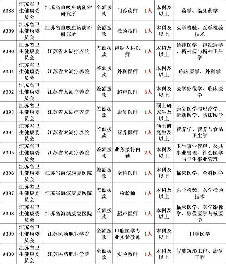 2022年省直属事业单位面向社会公开招聘2003人公告！大专可报，11月26日到12月2日报名