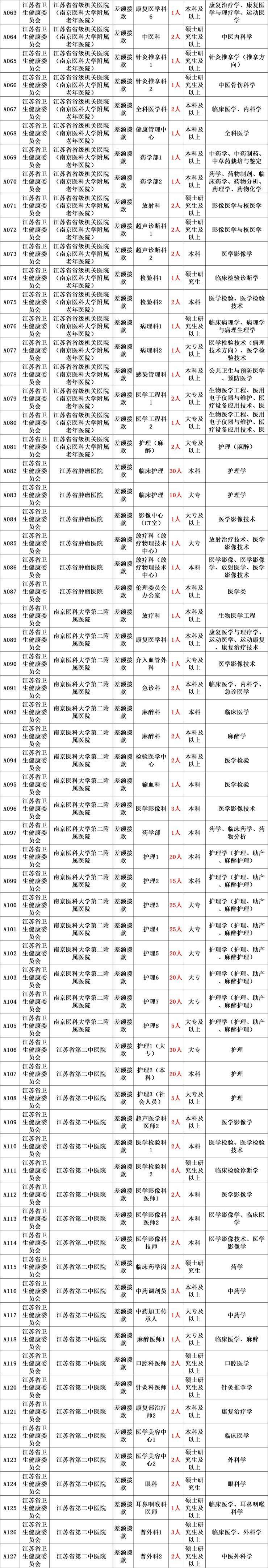 2022年省直属事业单位面向社会公开招聘2003人公告！大专可报，11月26日到12月2日报名