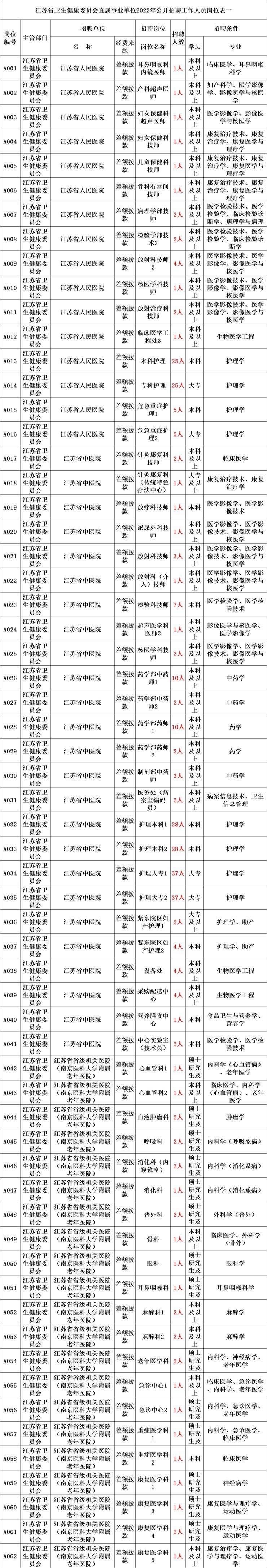 2022年省直属事业单位面向社会公开招聘2003人公告！大专可报，11月26日到12月2日报名