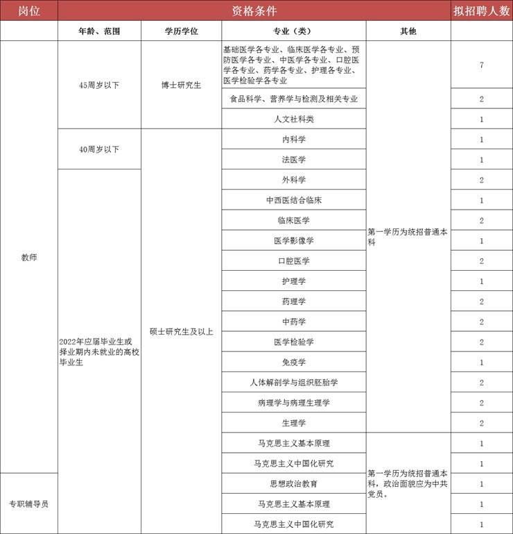 漯河医学高等专科学校招聘