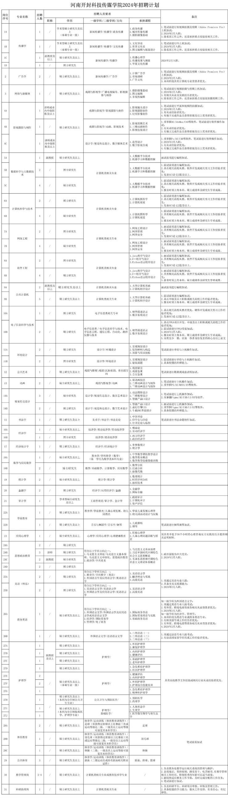 河南开封科技传媒学院（原河南大学民生学院）2024年招聘公告
