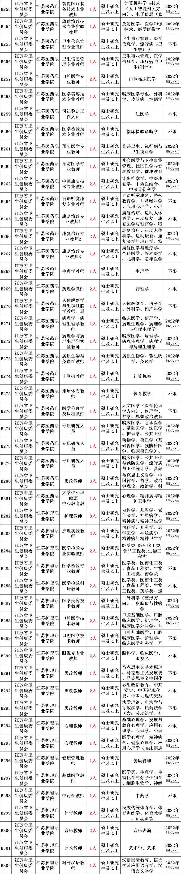 2022年省直属事业单位面向社会公开招聘2003人公告！大专可报，11月26日到12月2日报名