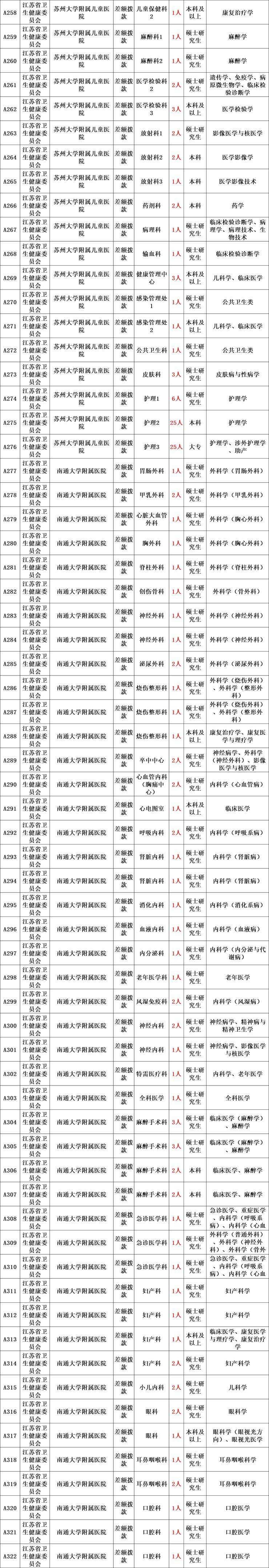 2022年省直属事业单位面向社会公开招聘2003人公告！大专可报，11月26日到12月2日报名