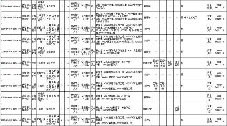 2025年军队文职人员公开招考,武警河南总队岗位火热出炉