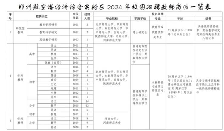 哈工大郑州研究院、郑大河南音乐学院、航空港区招聘教师、科研助理等！