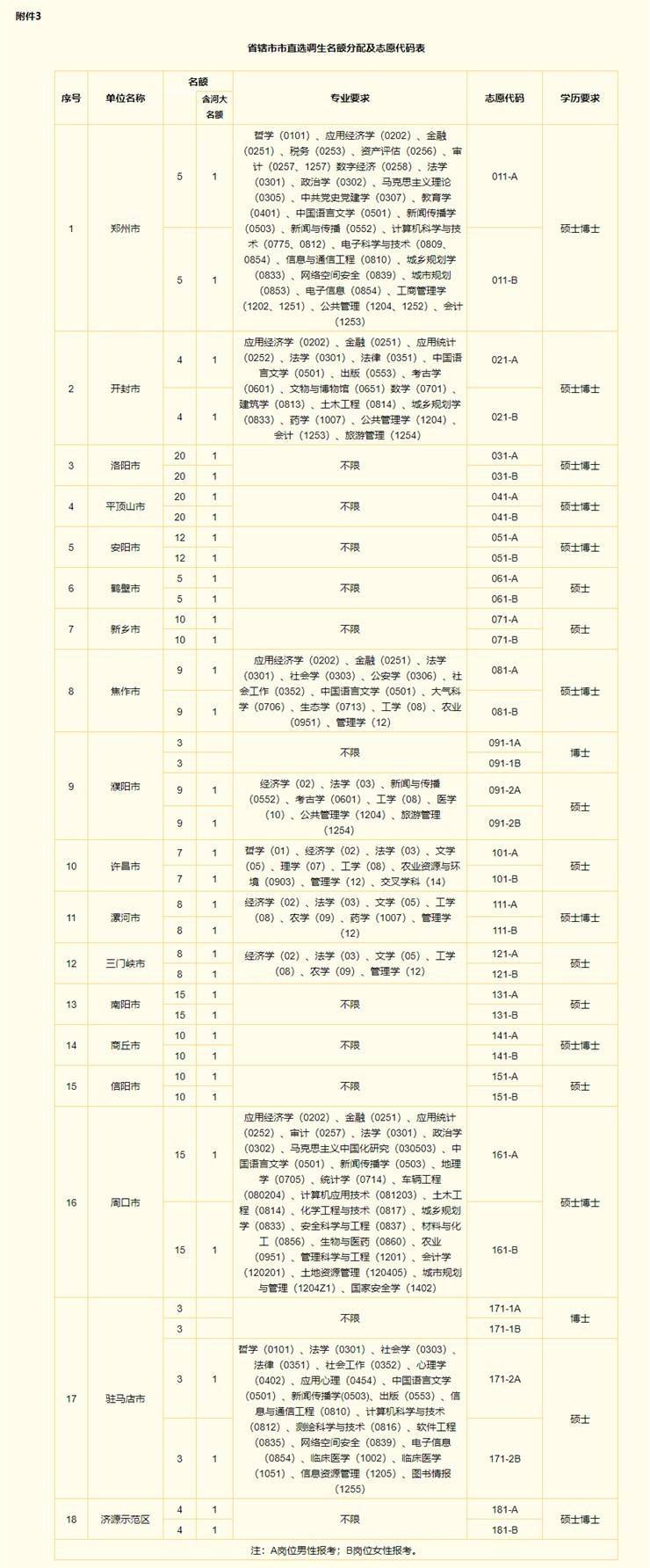 河南省2025年定向国内部分高校选调应届优秀毕业生公告