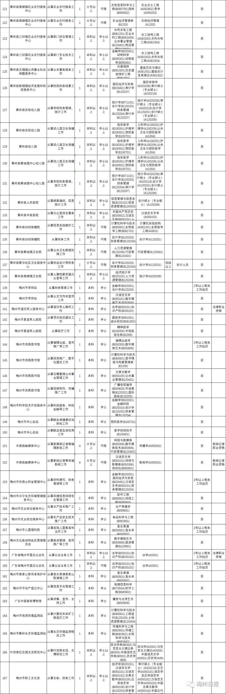 梅州市事业编招225人（11.14-11.20）