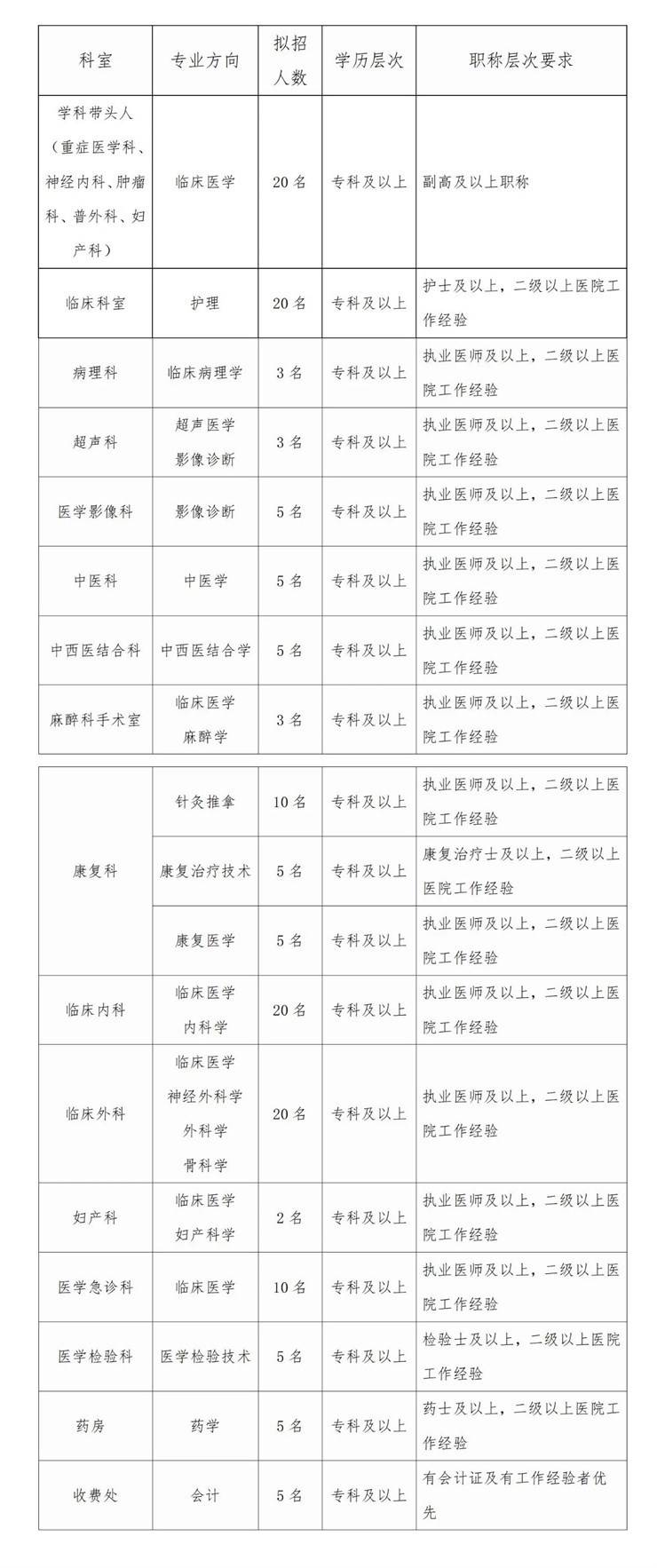 南阳卧龙医院招聘151名工作人员【至2.24】