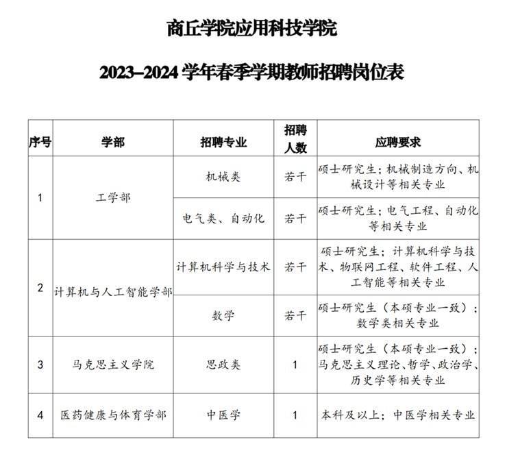 商丘学院应用科技学院2023-2024学年春季学期招聘