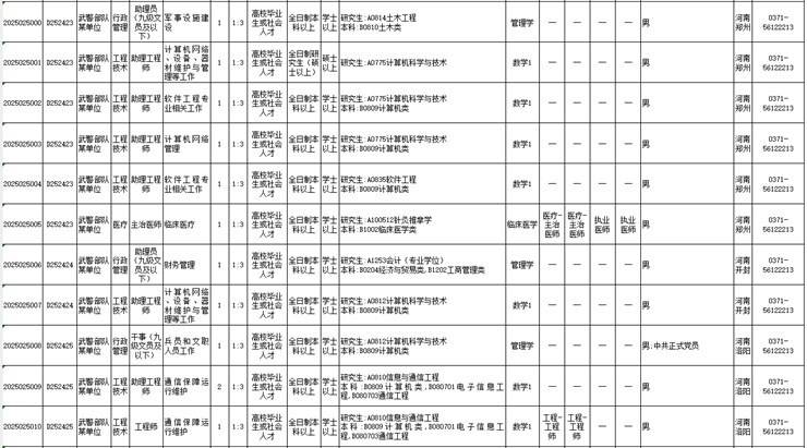 2025年军队文职人员公开招考,武警河南总队岗位火热出炉