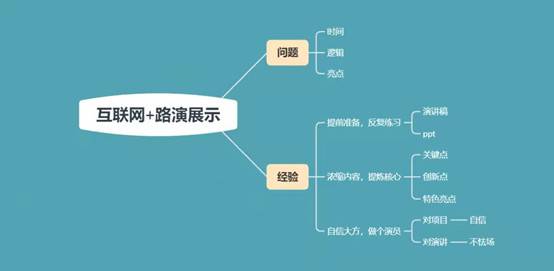 “互联网+”最全路演指导手册