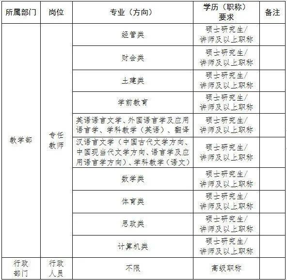 安阳学院（原阳校区）2022年诚聘启事