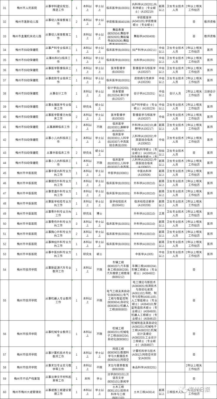 梅州市事业编招225人（11.14-11.20）