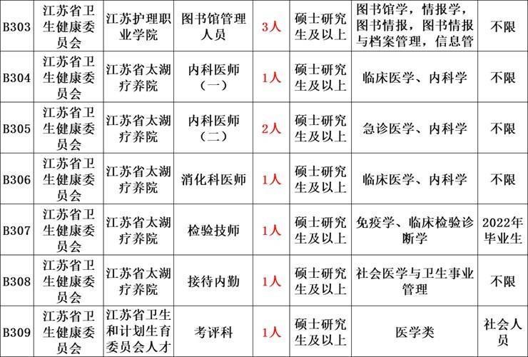 2022年省直属事业单位面向社会公开招聘2003人公告！大专可报，11月26日到12月2日报名