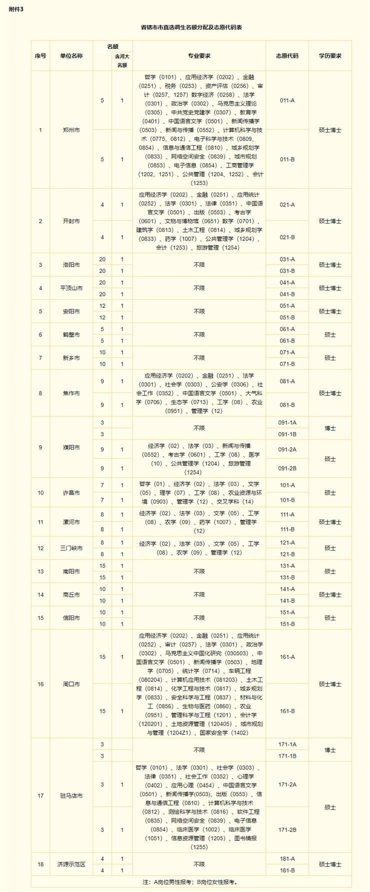 河南省2025年定向国内部分高校选调应届优秀毕业生公告
