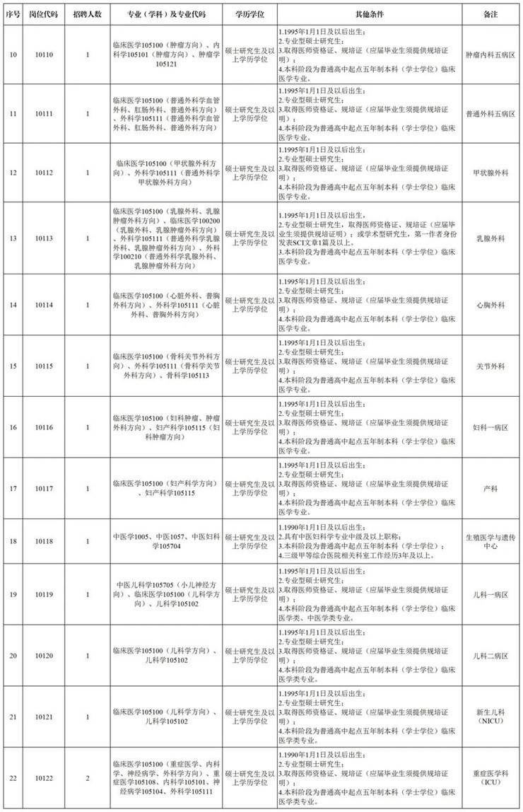 漯河市中心医院(漯河市第一人民医院、漯河医专第一附属医院)2025年公开招聘工作人员公告