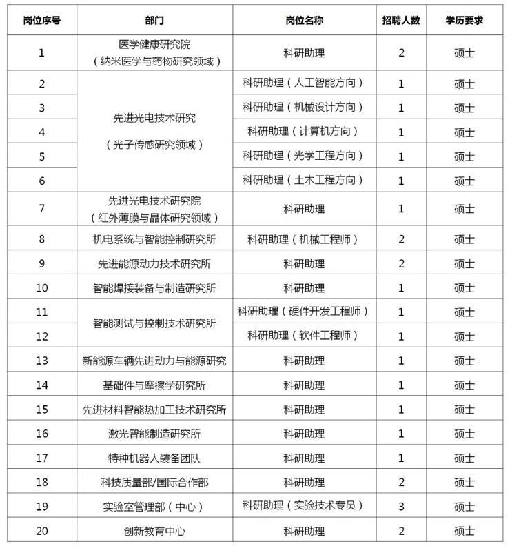 哈工大郑州研究院、郑大河南音乐学院、航空港区招聘教师、科研助理等！
