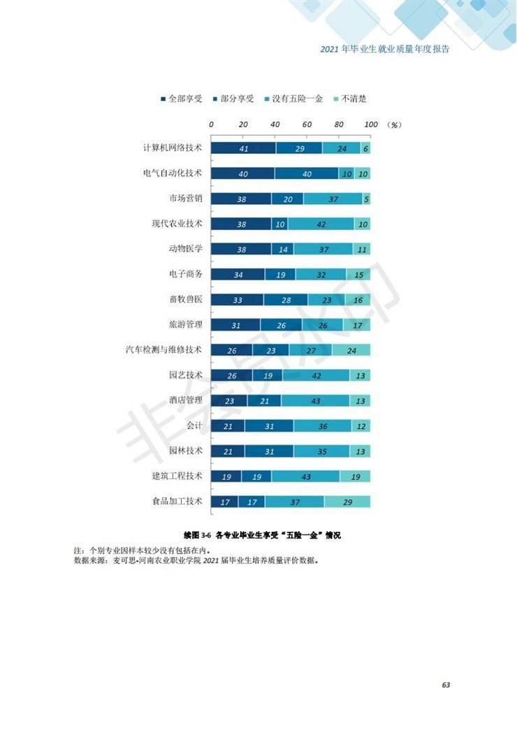 河南农业职业学院2021年毕业生就业质量年度报告