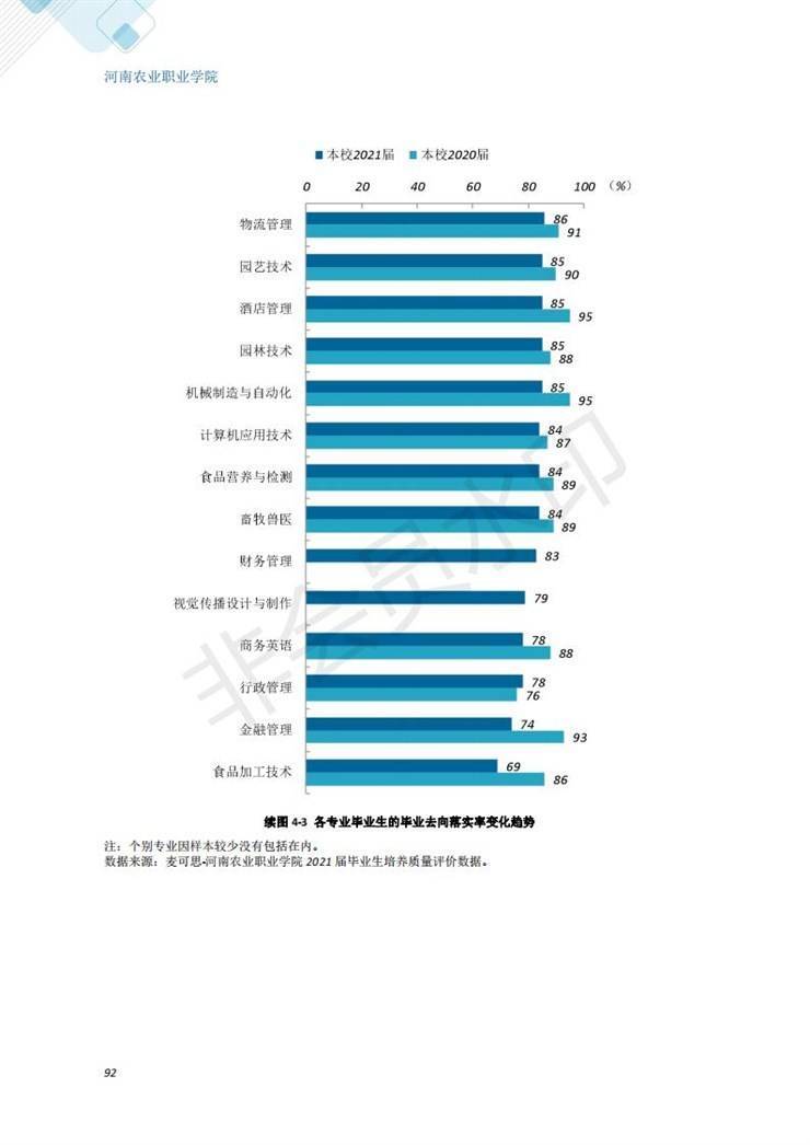 河南农业职业学院2021年毕业生就业质量年度报告