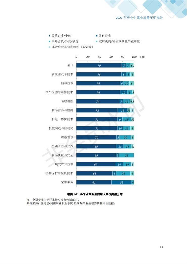 河南农业职业学院2021年毕业生就业质量年度报告