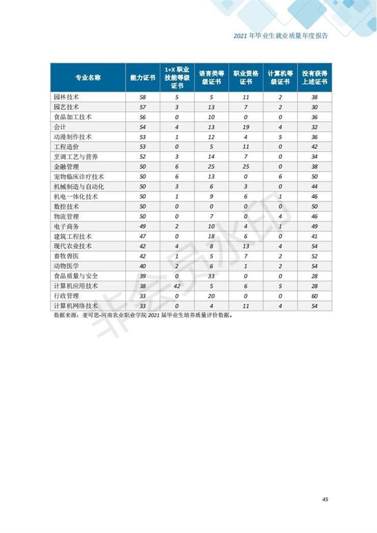 河南农业职业学院2021年毕业生就业质量年度报告