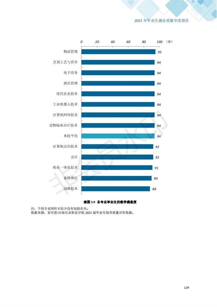 河南农业职业学院2021年毕业生就业质量年度报告