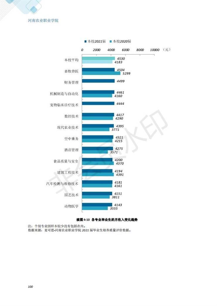 河南农业职业学院2021年毕业生就业质量年度报告