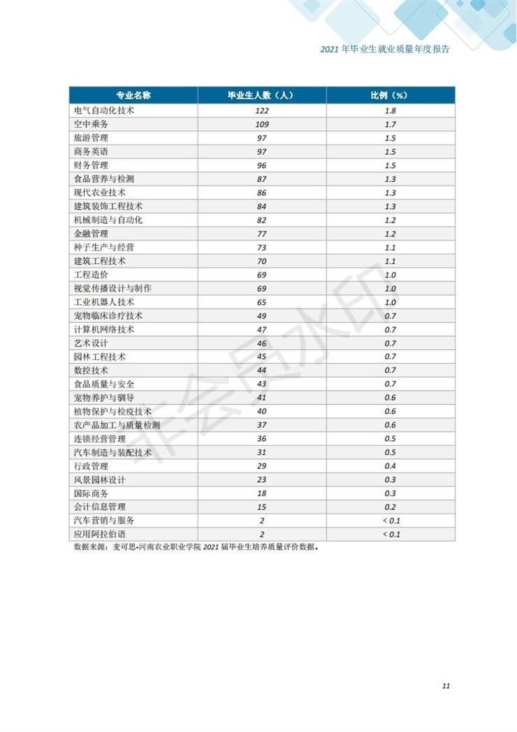 河南农业职业学院2021年毕业生就业质量年度报告