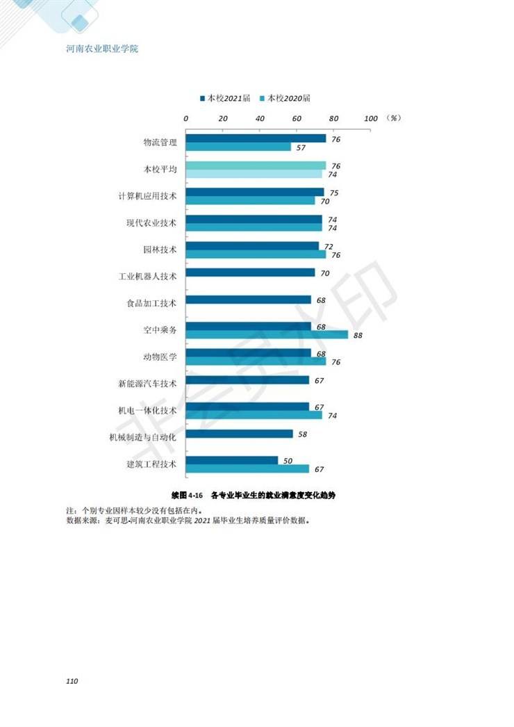 河南农业职业学院2021年毕业生就业质量年度报告