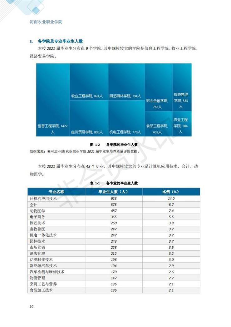 河南农业职业学院2021年毕业生就业质量年度报告