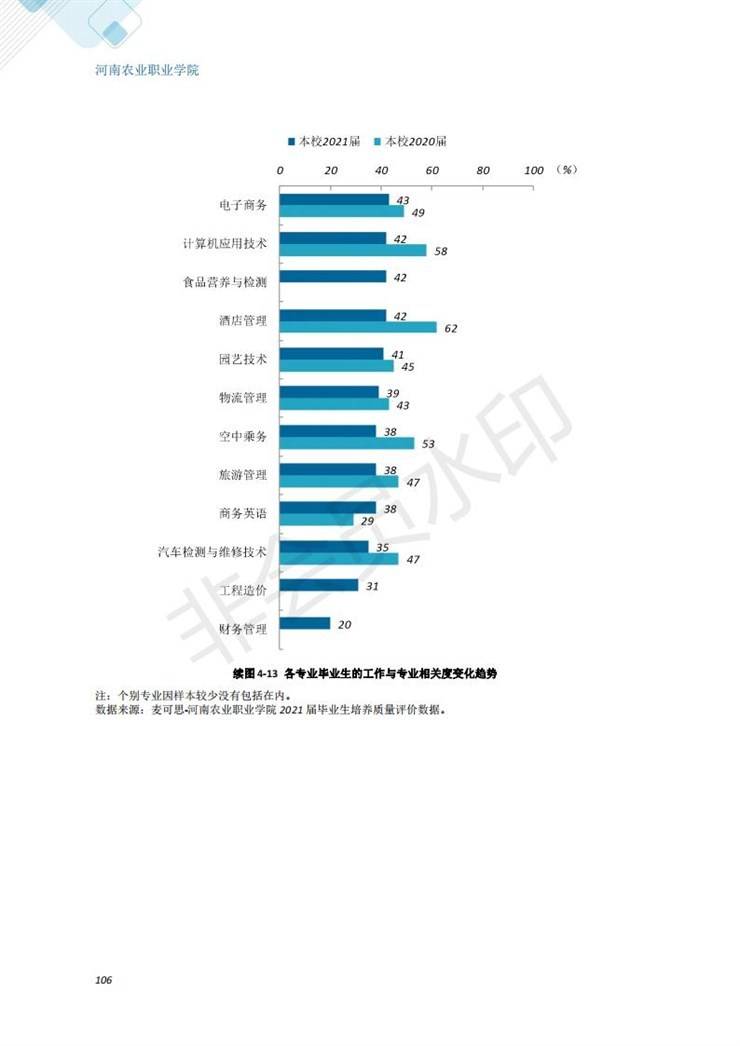 河南农业职业学院2021年毕业生就业质量年度报告