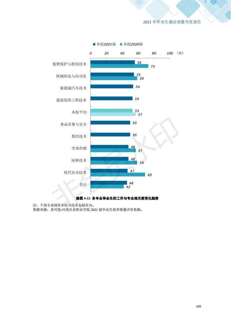 河南农业职业学院2021年毕业生就业质量年度报告