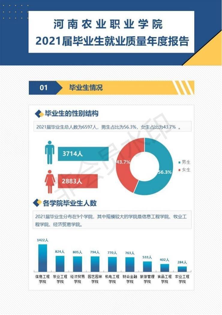 河南农业职业学院2021年毕业生就业质量年度报告