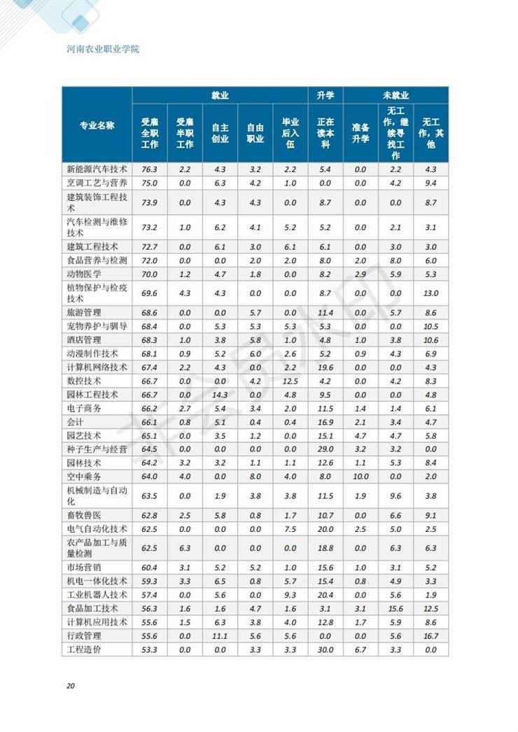 河南农业职业学院2021年毕业生就业质量年度报告