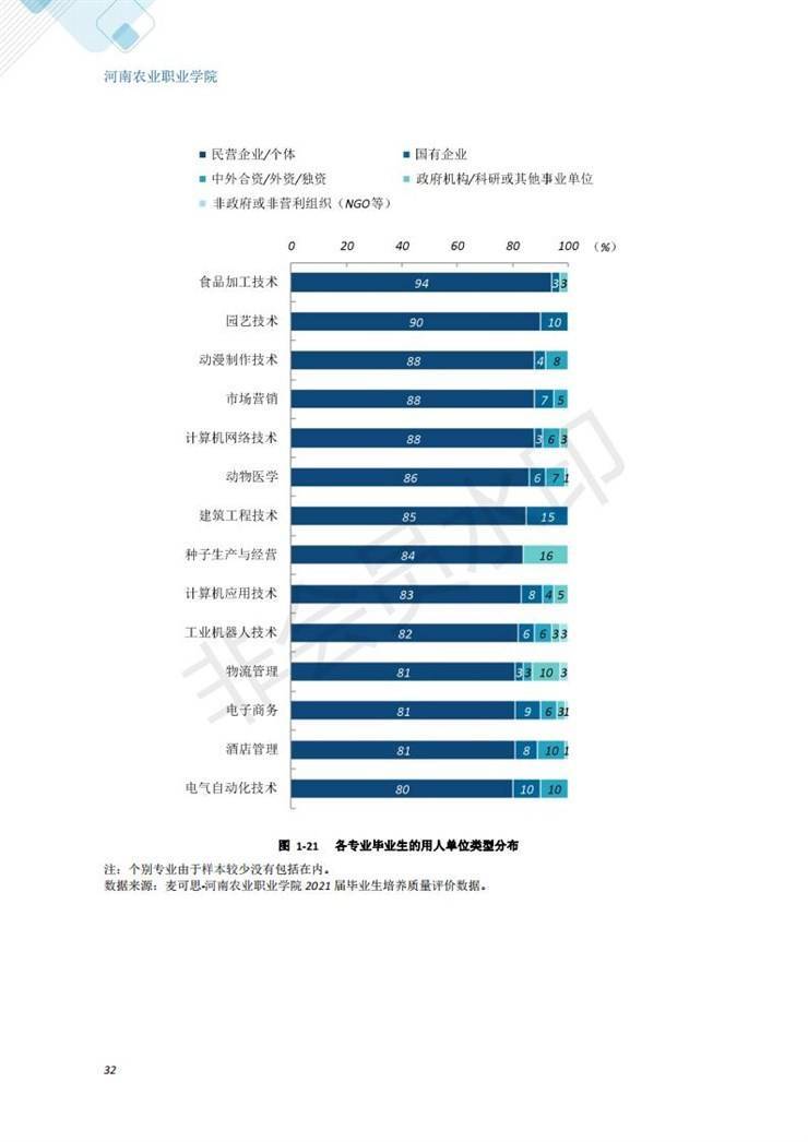 河南农业职业学院2021年毕业生就业质量年度报告