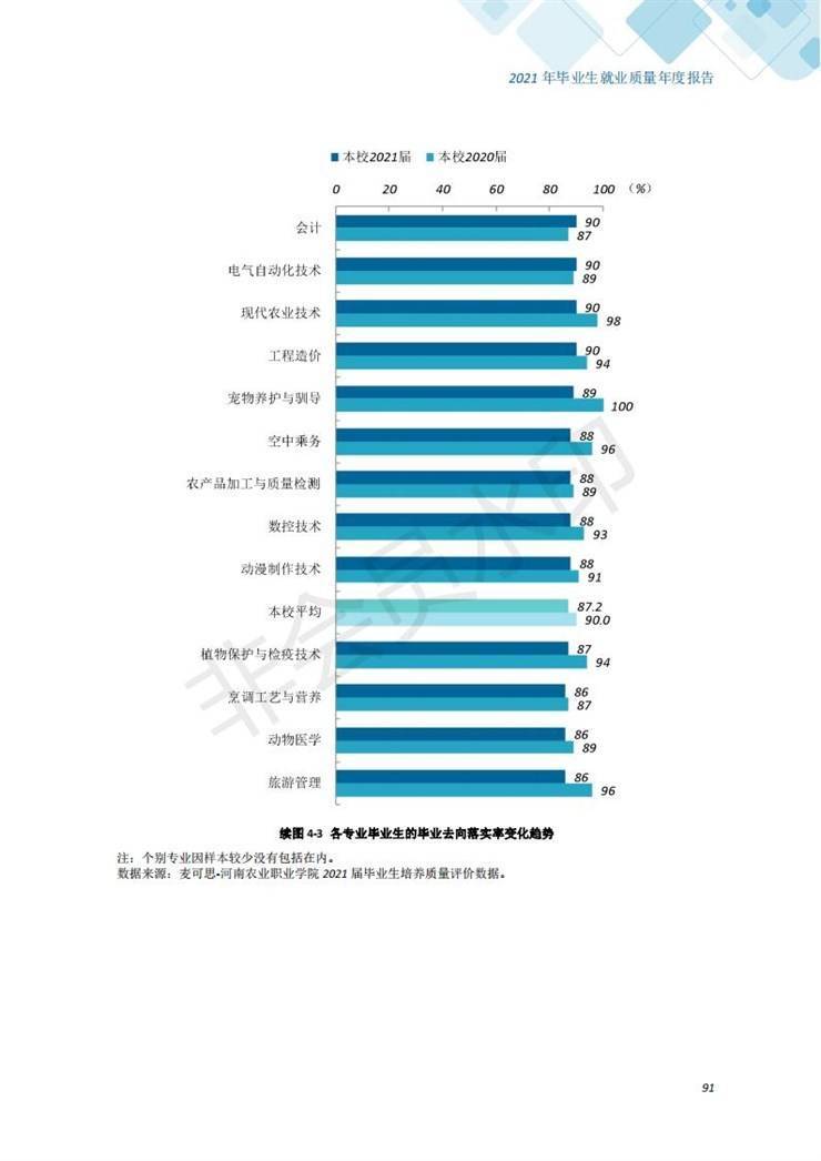 河南农业职业学院2021年毕业生就业质量年度报告