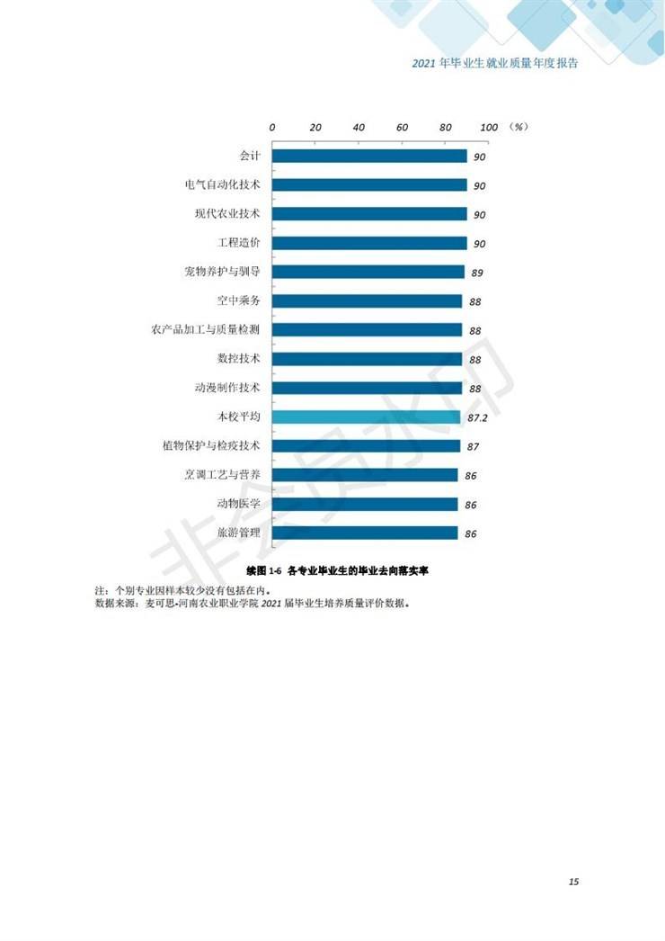 河南农业职业学院2021年毕业生就业质量年度报告