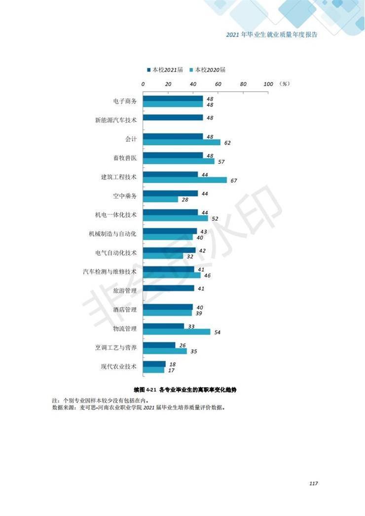 河南农业职业学院2021年毕业生就业质量年度报告