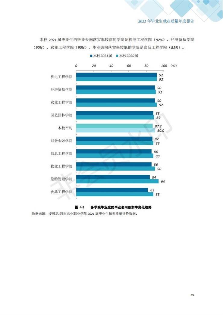 河南农业职业学院2021年毕业生就业质量年度报告